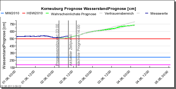 20130602 Prognose Pegel Korneuburg